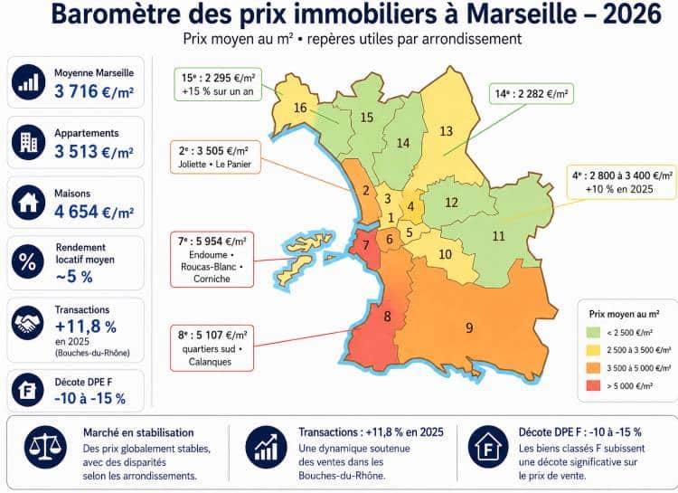 Baromètres de prix immobiliers à Marseille en 2026