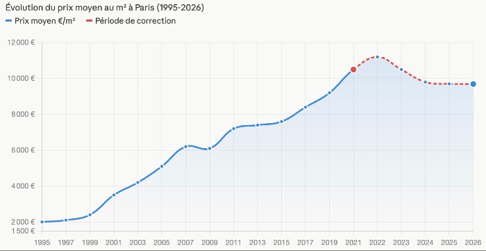 Courbe evolution prix moyen immo paris