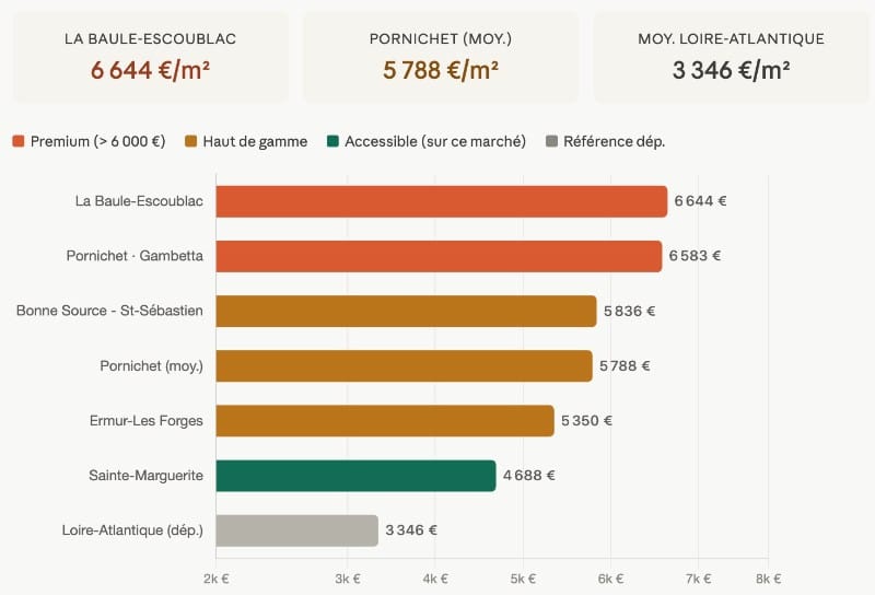 Graphique marché immobilier Pornichet La Baule en 2026