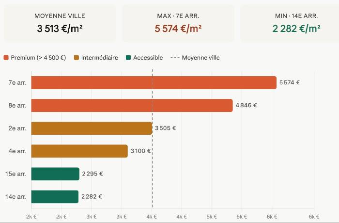 Graphique prix immobilier marseille