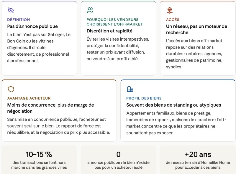Immobilier off market en 5 points clés